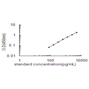 ADAMTS4 ELISA standard curve