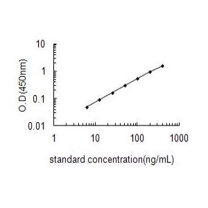 LDL ELISA standard curve