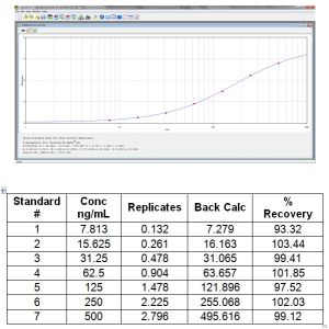 Standard curve