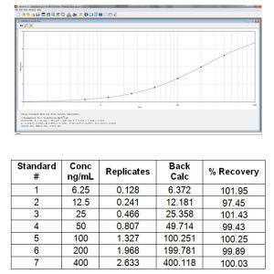 Standard curve