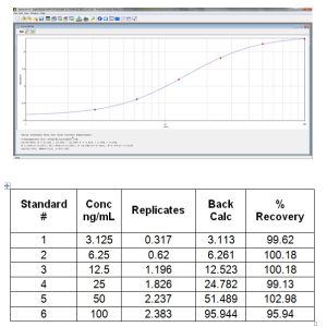 Standard curve