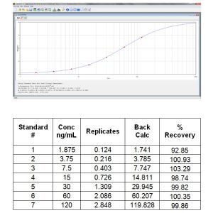 Standard curve