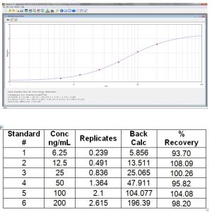 Standard curve