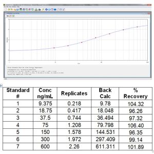 Standard curve