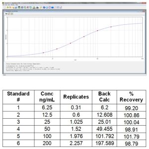 Standard curve