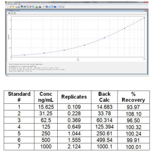 Standard curve