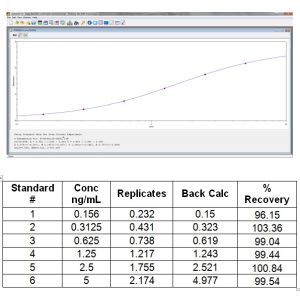 Standard curve