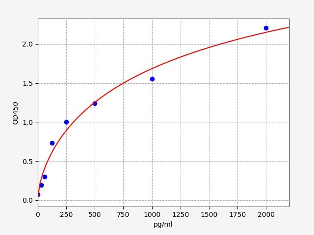 EB0010 Standard Curve Image