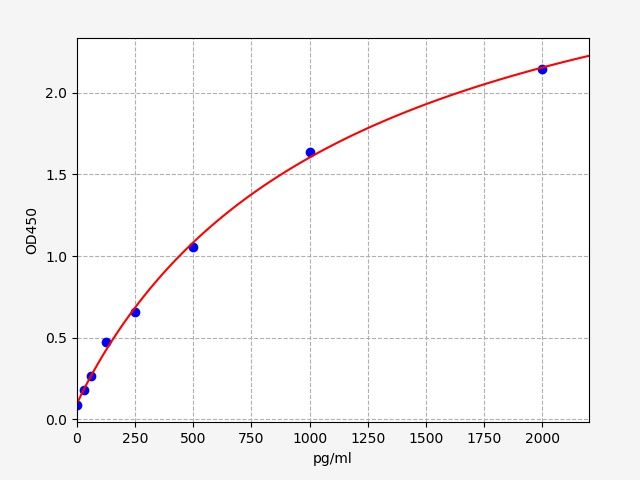 EB6153 Standard Curve Image