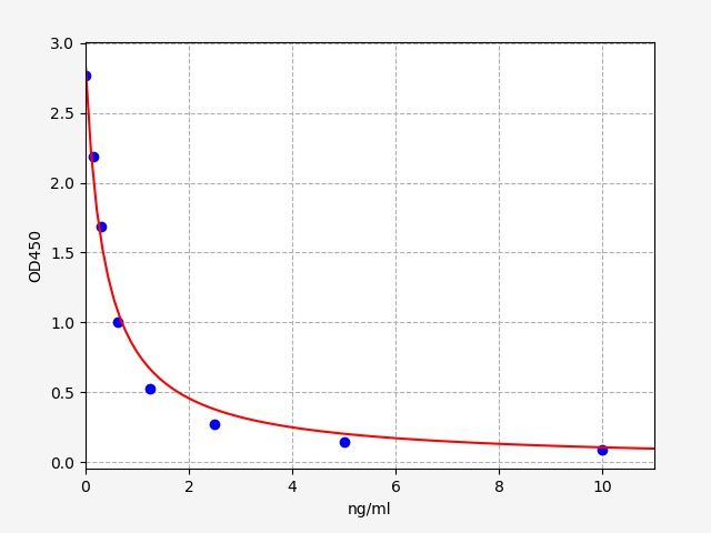 ECA0082 Standard Curve Image