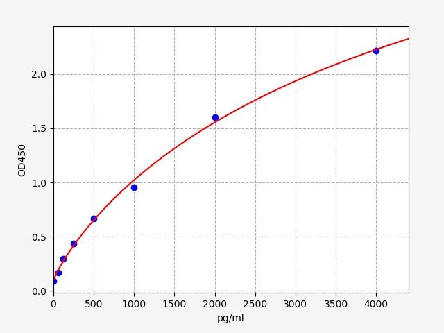 ECH0052 Standard Curve Image