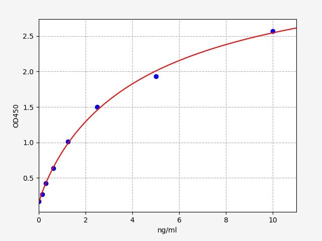 ECH0085 Standard Curve Image