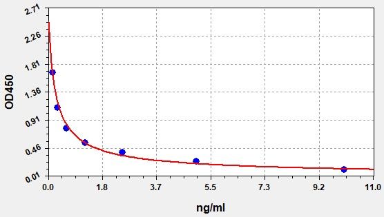 ECH0124 Standard Curve Image