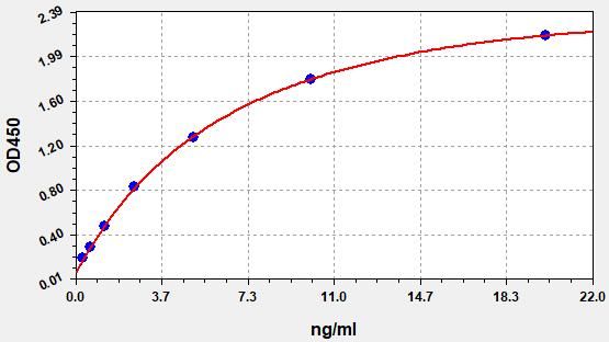 EH0622 Standard Curve Image