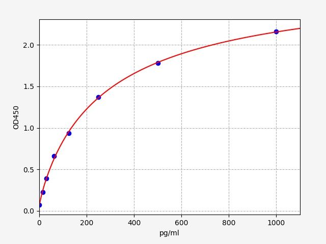 EH0736 Standard Curve Image