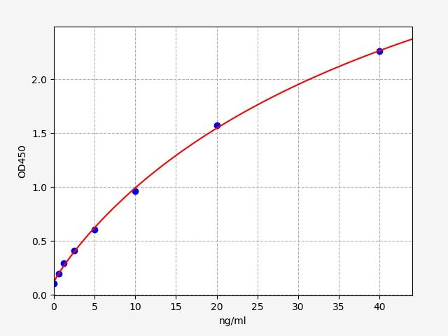 EH0918 Standard Curve Image