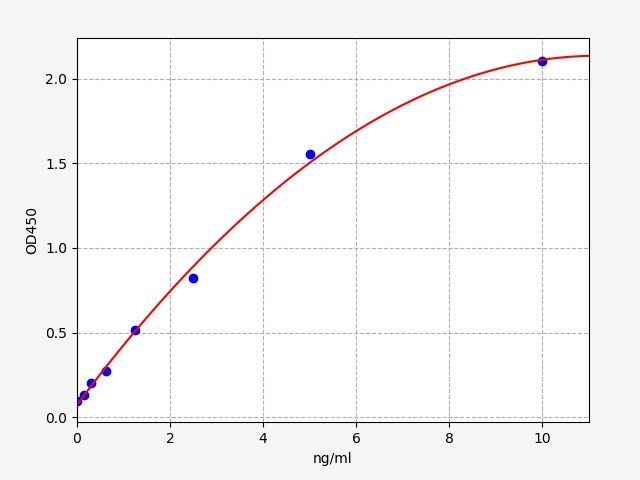 EH1768 Standard Curve Image