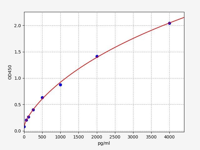 EH2187 Standard Curve Image