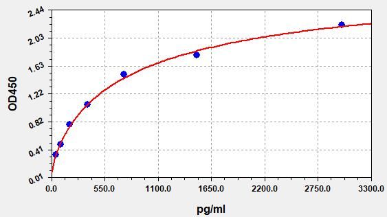 EH4820 Standard Curve Image