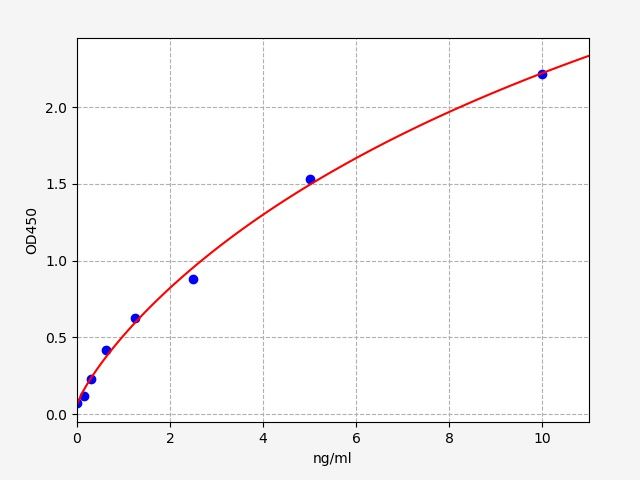 EH9634 Standard Curve Image