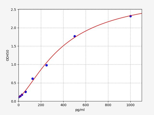 EM0225 Standard Curve Image