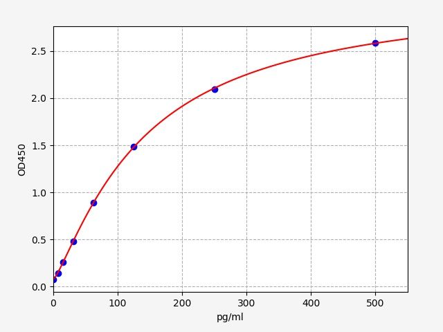 EM1059 Standard Curve Image