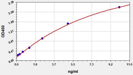 EM1075 Standard Curve Image