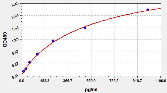 EM1146 Standard Curve Image