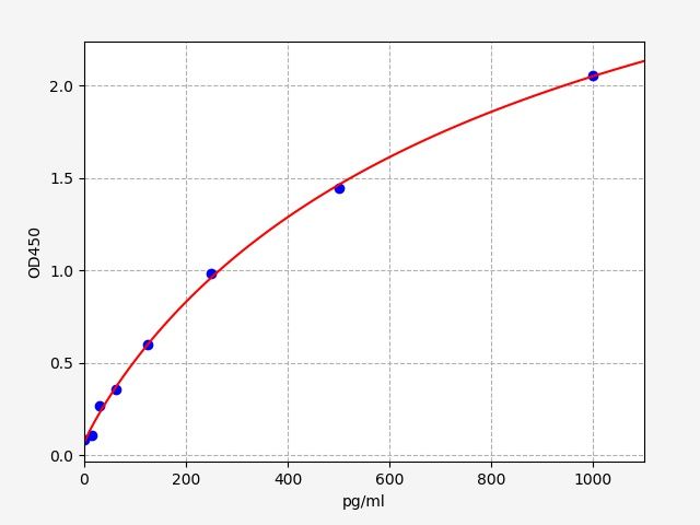 EM1158 Standard Curve Image