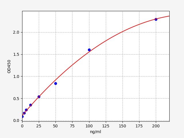 EM1434 Standard Curve Image