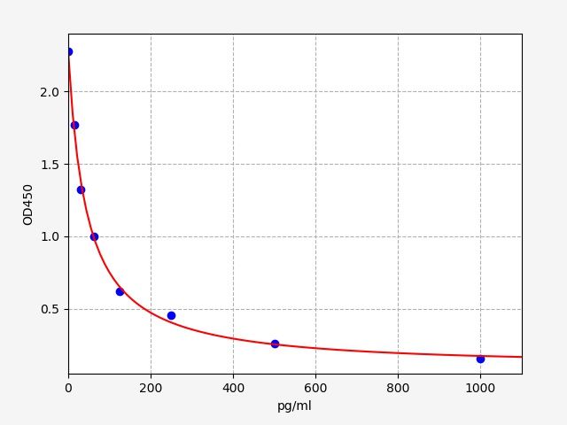 ER1580 Standard Curve Image