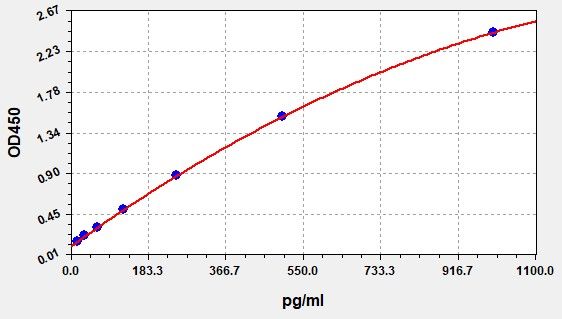 ESH0014 Standard Curve Image