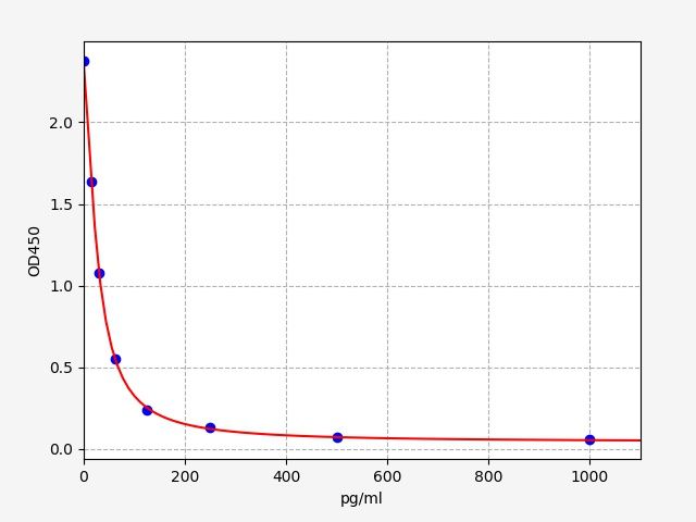 ESH0035 Standard Curve Image