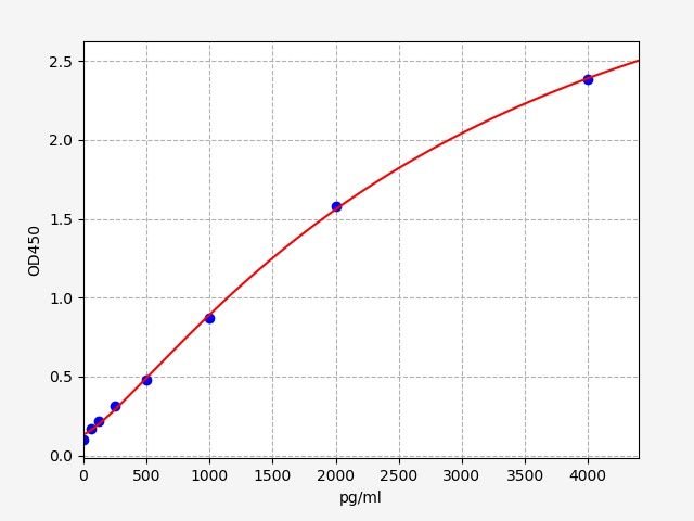 EU3124 Standard Curve Image