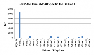 RM140