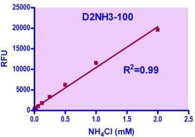 Ammonia Assay Kit II