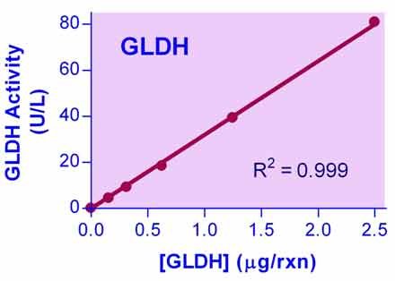 Glutamate Dehydrogenase Assay Kit