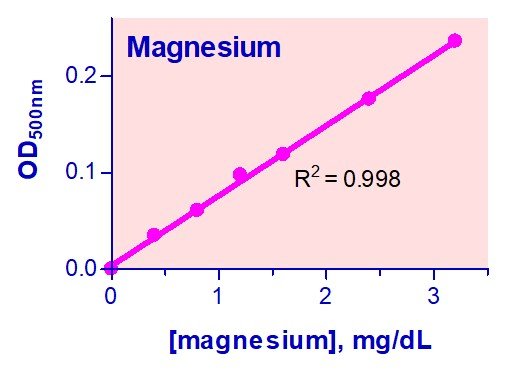 Magnesium Assay Kit