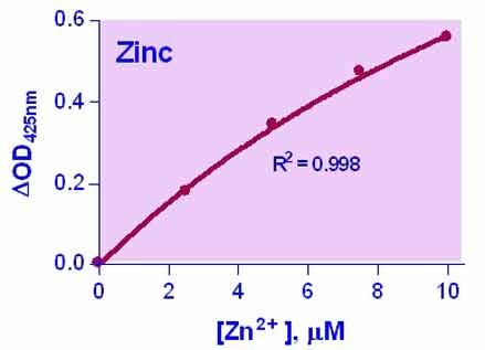 Zinc Assay Kit