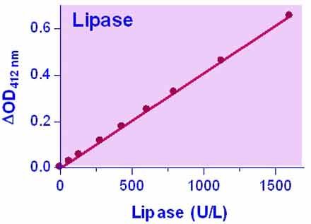 Lipase Assay Kit