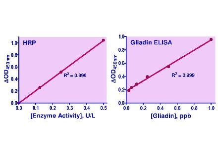 QuantiChromw, https://bioassaysys.com/wp-content/uploads/DTMBfig-300x211.jpg 300w