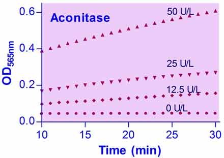 Aconitase Assay Kit