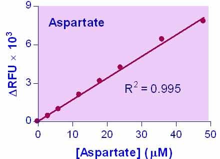 Aspartate Assay Kit