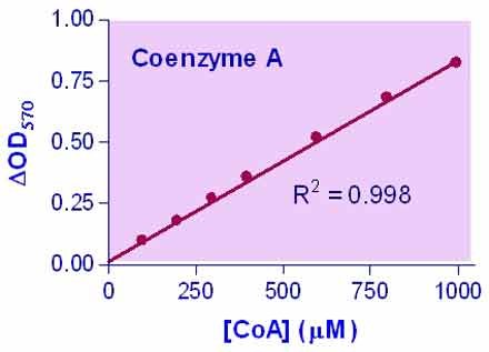 Coenzyme A Assay Kit