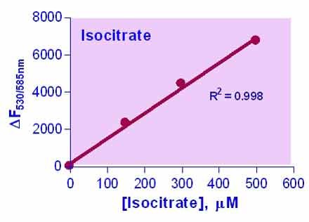 Isocitrate Assay Kit