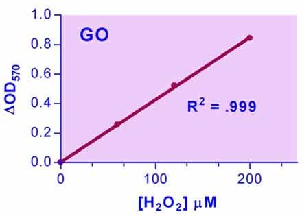 Glucose Oxidase Assay Kit