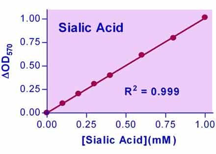 Sialic Acid Assay Kit