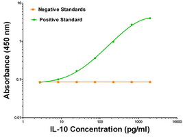 IL10 Biotinylated Rat Monoclonal Detection Antibody (Biotin conjugated) [Clone ID: OTI12G8]