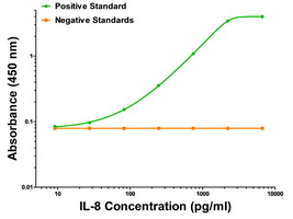 IL8 (CXCL8) Biotinylated Mouse Monoclonal Detection Antibody (Biotin conjugated) [Clone ID: OTI8CH]