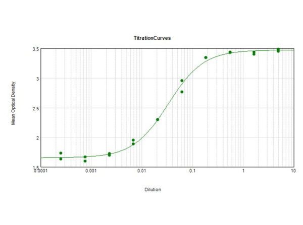 ELISA Results of Goat Anti-Mouse IgG